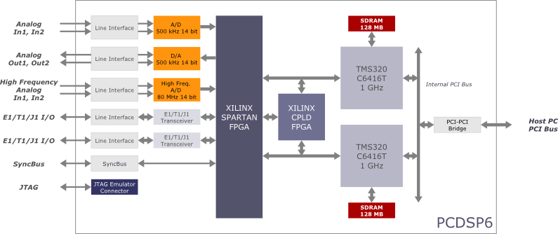 Relcom PCDSP6 Block Diagram