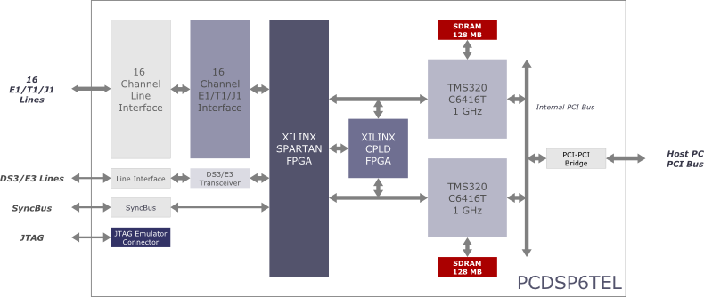 Relcom PCDSP6TEL Block Diagram